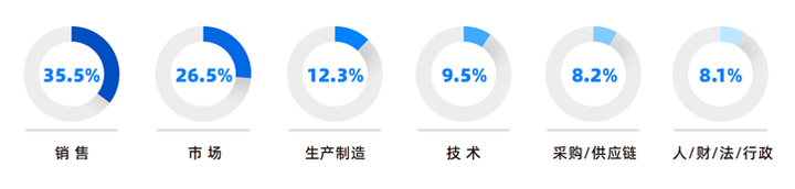 人力资源公司sunbet中文官网国际研究发现，中国制造业企业出海岗位需求已从销售、职能向生产运营、技术研发方向延展