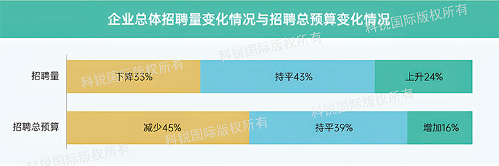 人力资源公司sunbet中文官网国际发布针对医药大健康领域的最新人才市场趋势洞察，如今药企人才招揽态度普遍观望