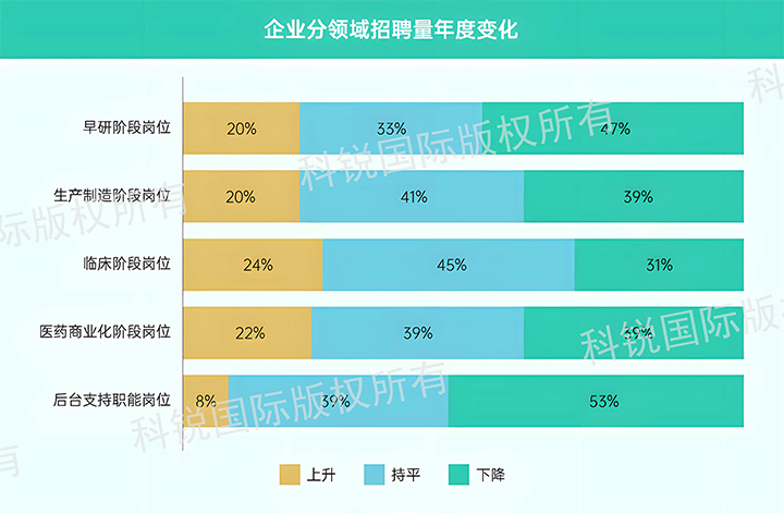 人力资源公司sunbet中文官网国际发布针对医药大健康领域的最新人才市场趋势洞察，特定领域与层级人才仍受关注